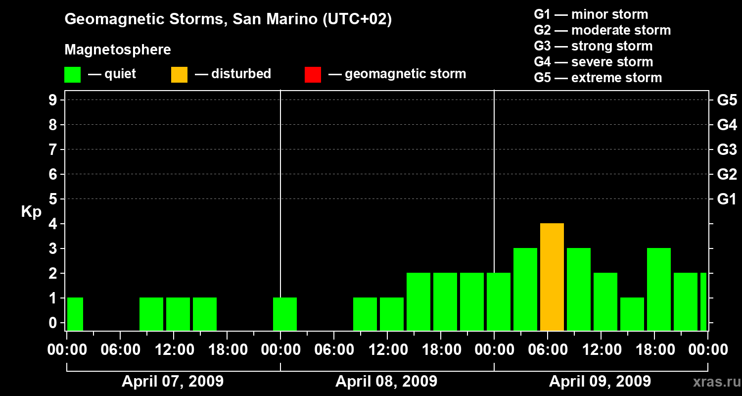 Changes in the geomagnetic index Kp