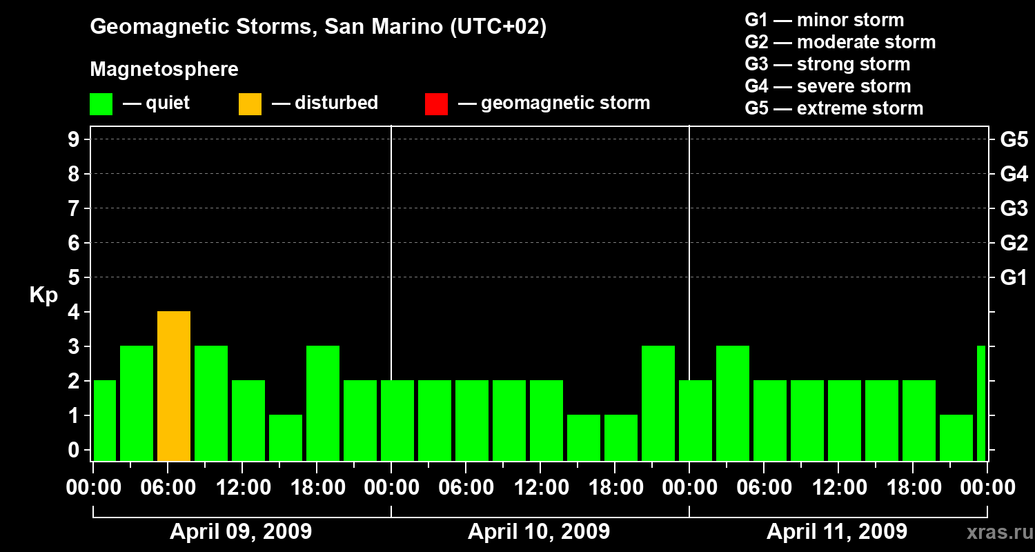 Changes in the geomagnetic index Kp