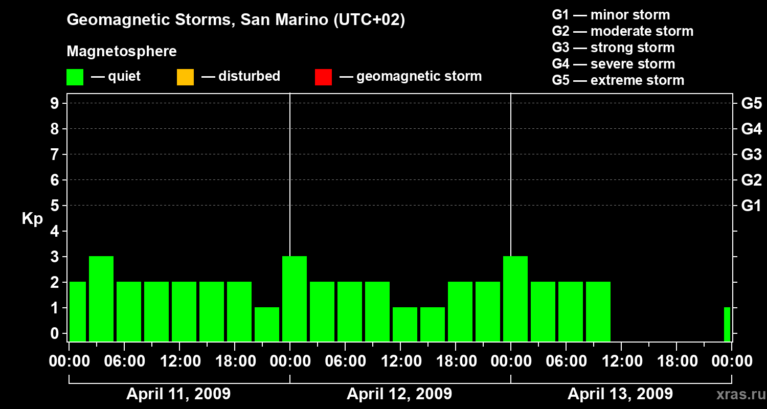 Changes in the geomagnetic index Kp
