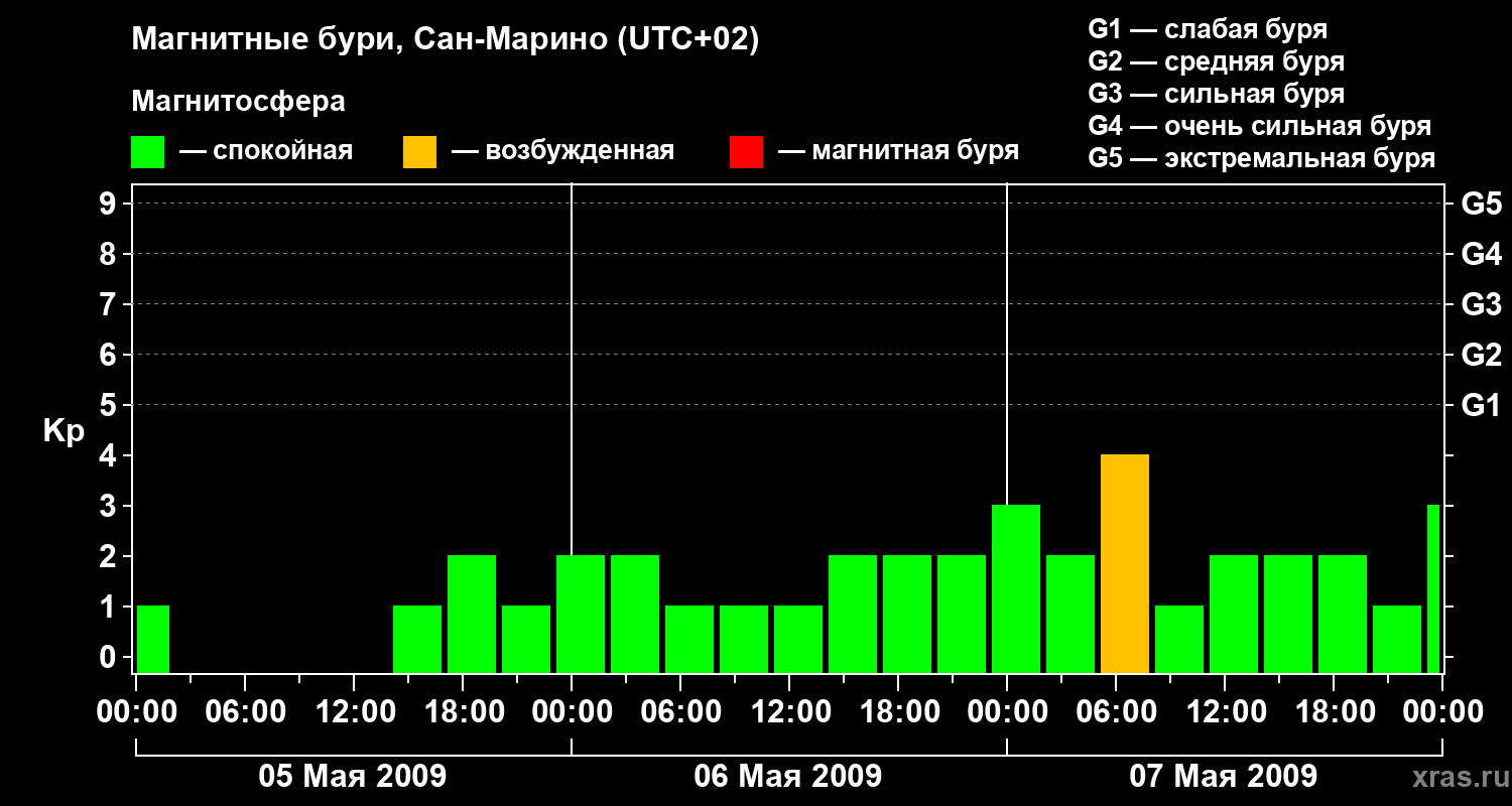 Изменения геомагнитного индекса Kp