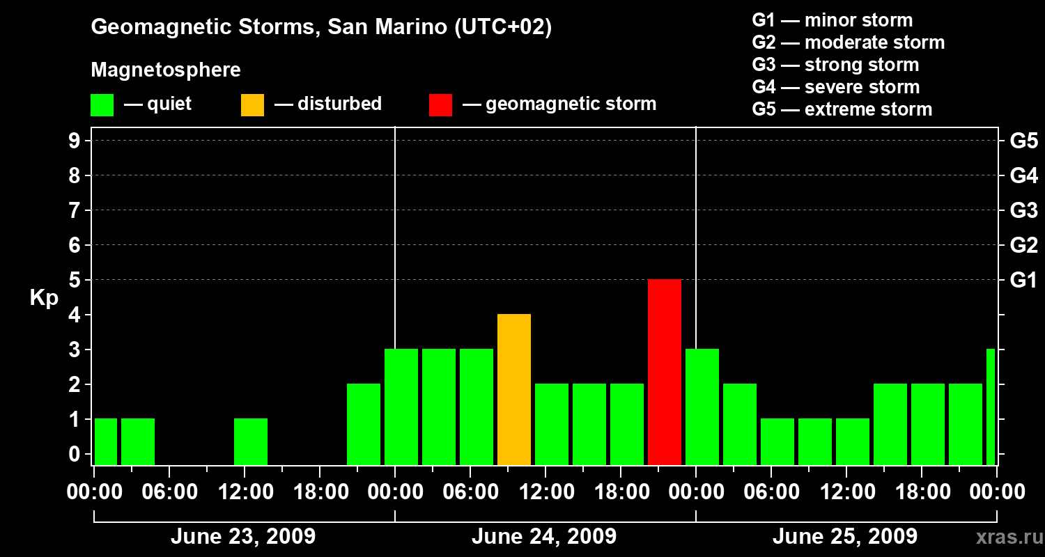 Changes in the geomagnetic index Kp