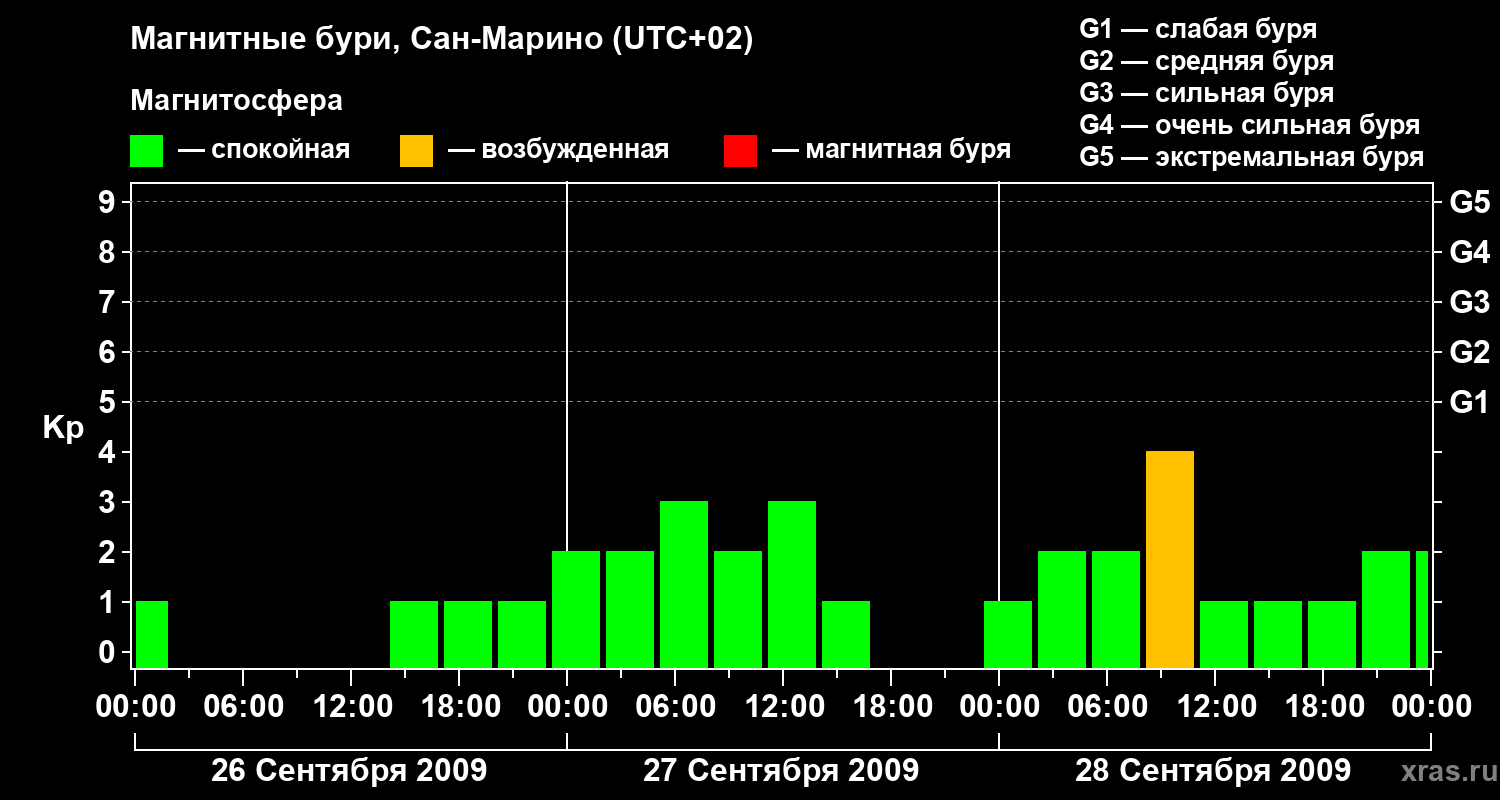 Изменения геомагнитного индекса Kp