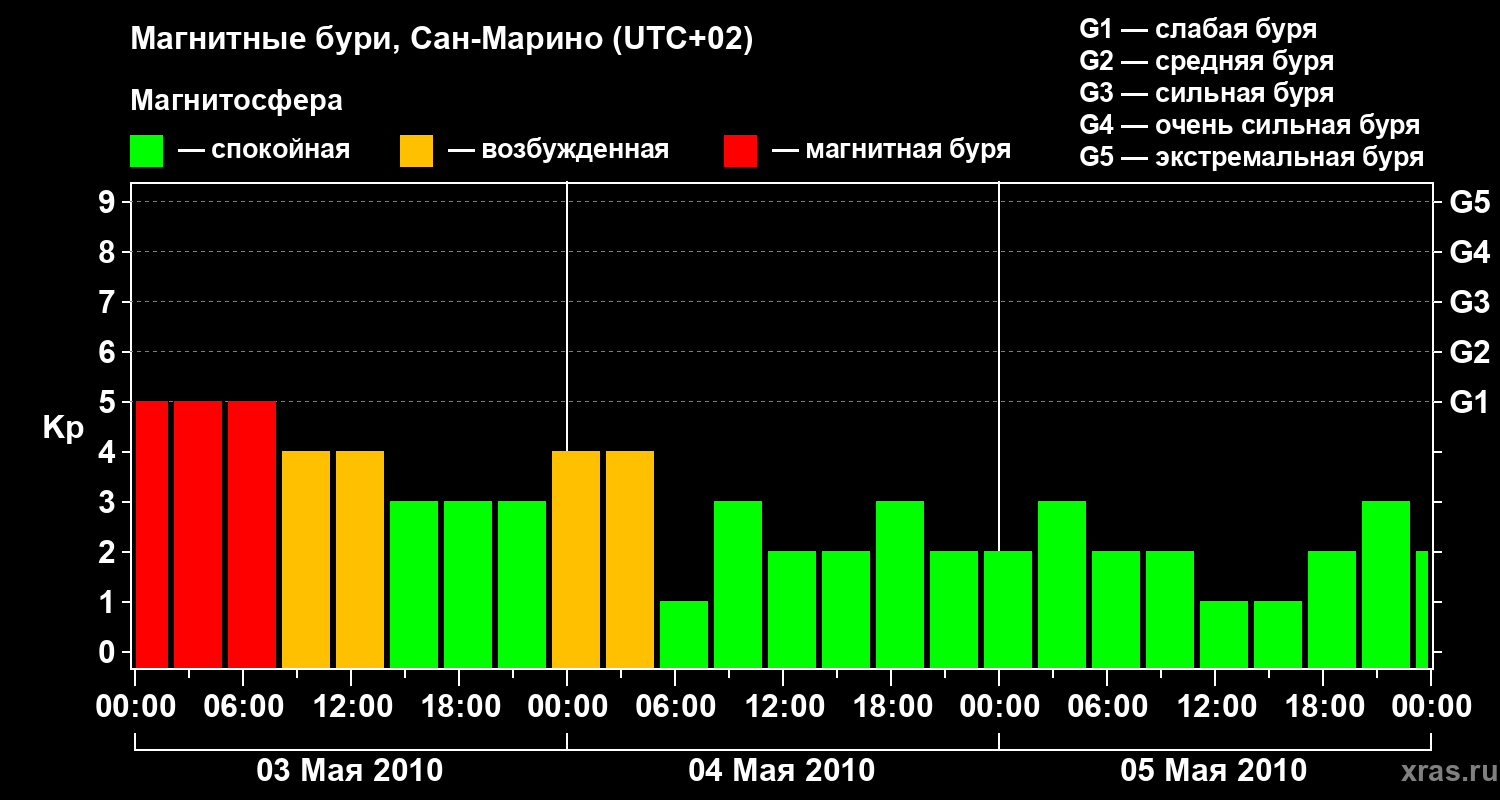 Изменения геомагнитного индекса Kp