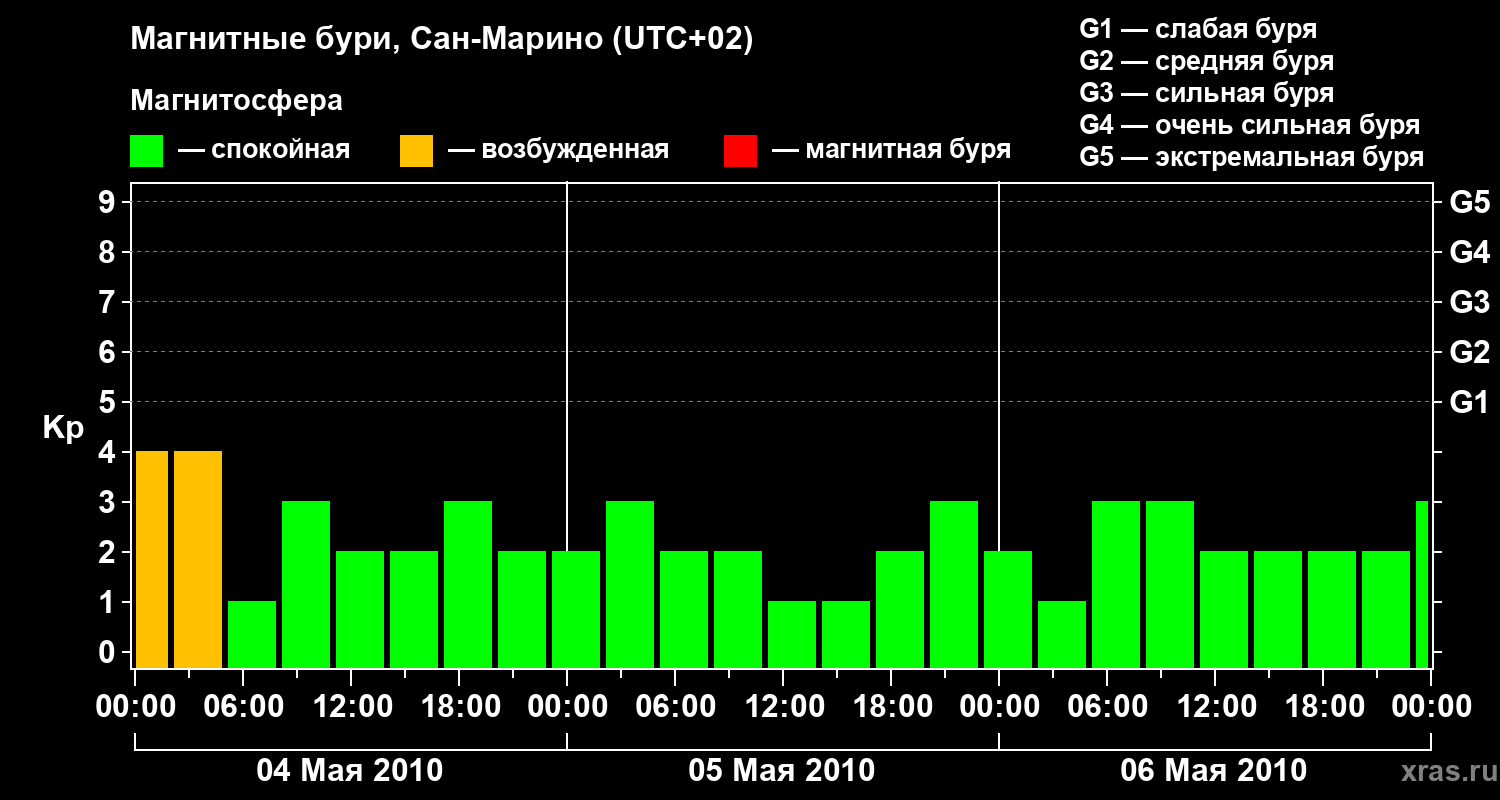 Изменения геомагнитного индекса Kp