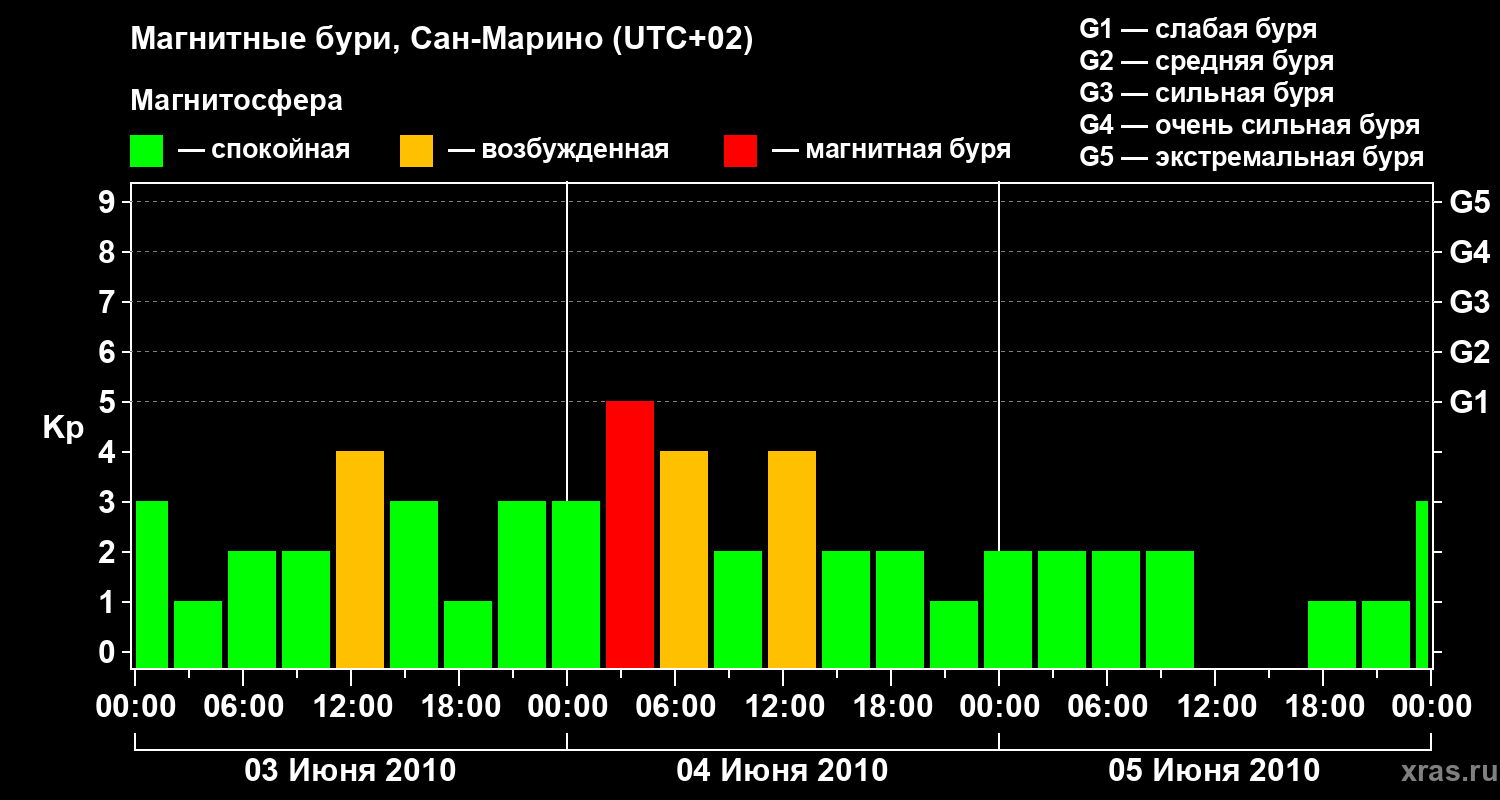 Изменения геомагнитного индекса Kp