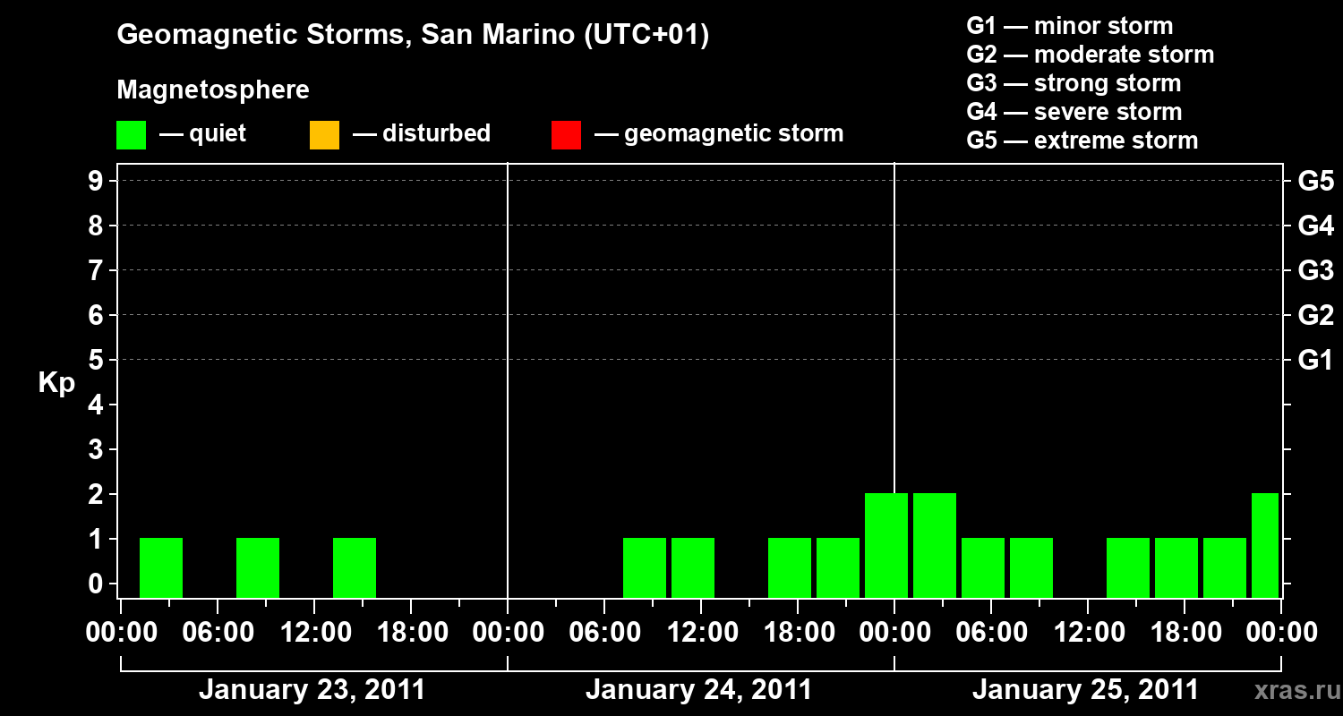 Changes in the geomagnetic index Kp