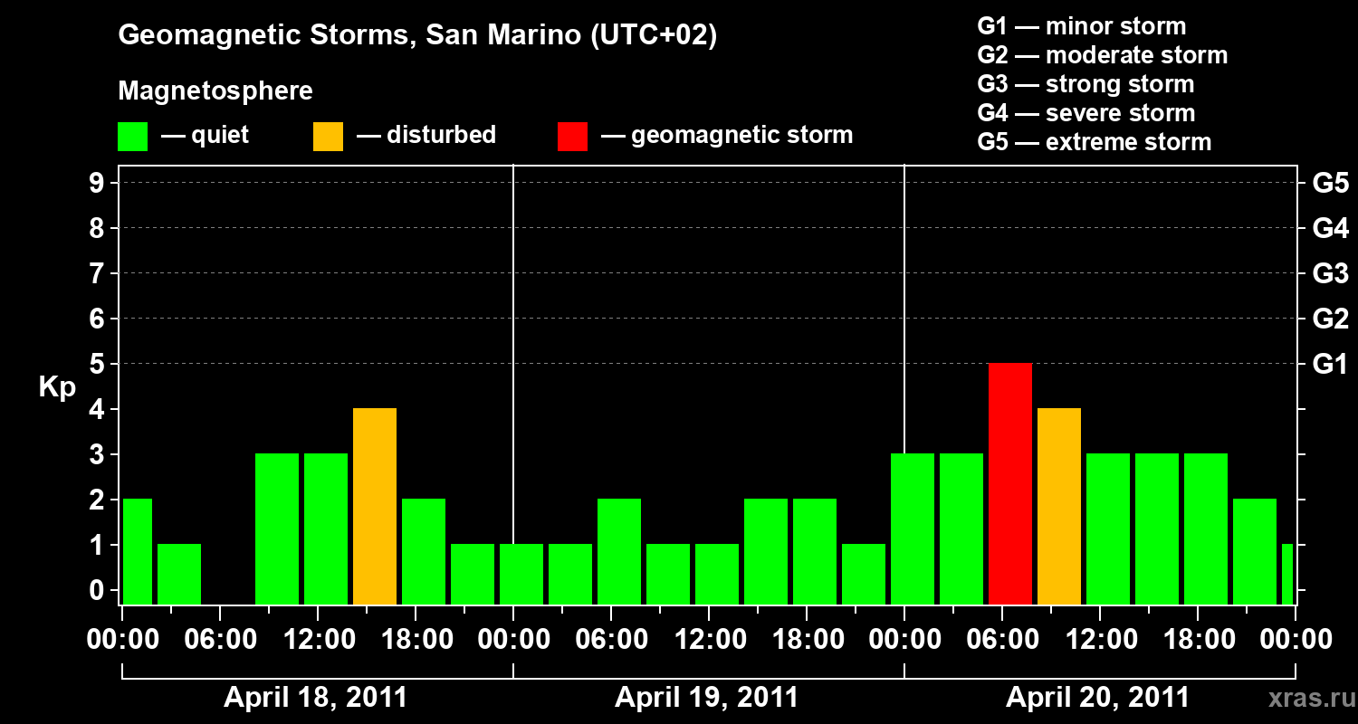 Changes in the geomagnetic index Kp