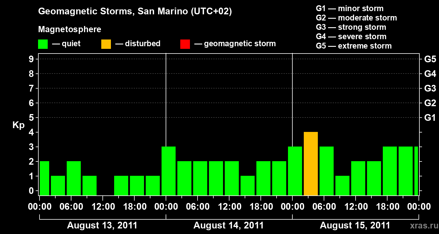 Changes in the geomagnetic index Kp