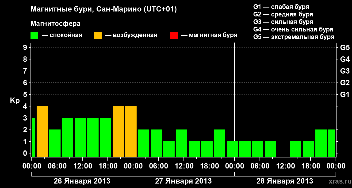 Изменения геомагнитного индекса Kp