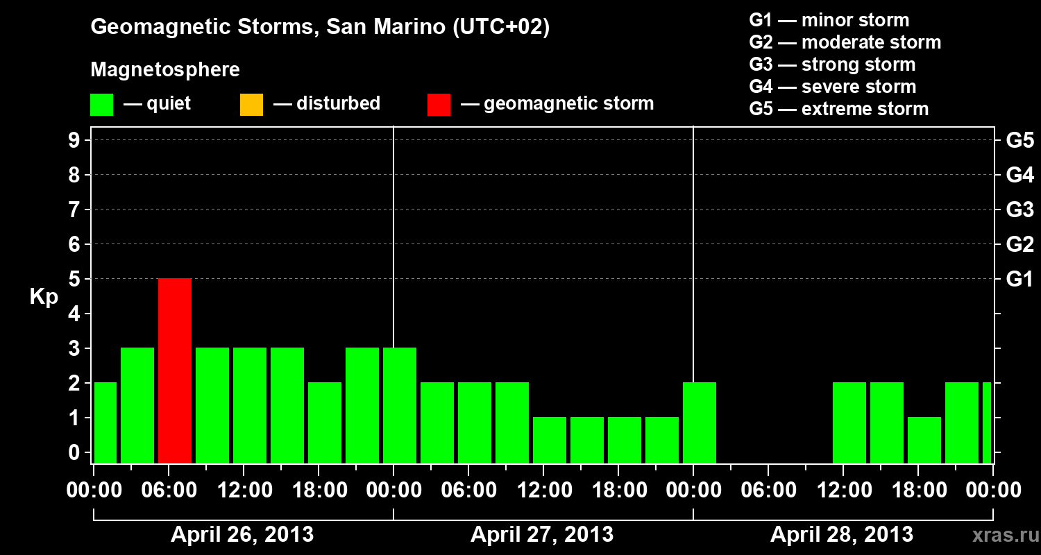 Changes in the geomagnetic index Kp