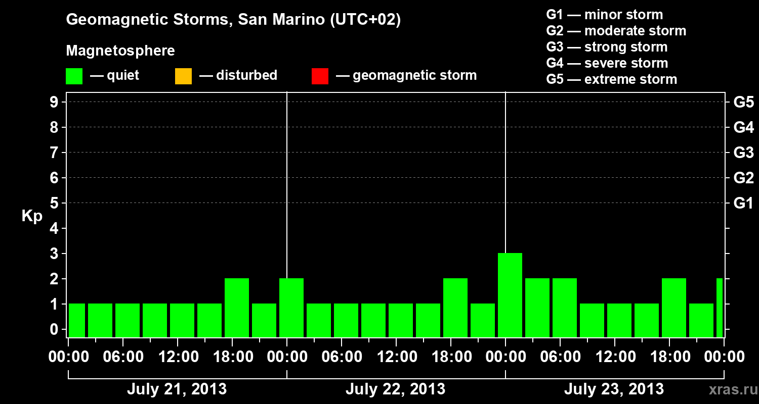 Changes in the geomagnetic index Kp