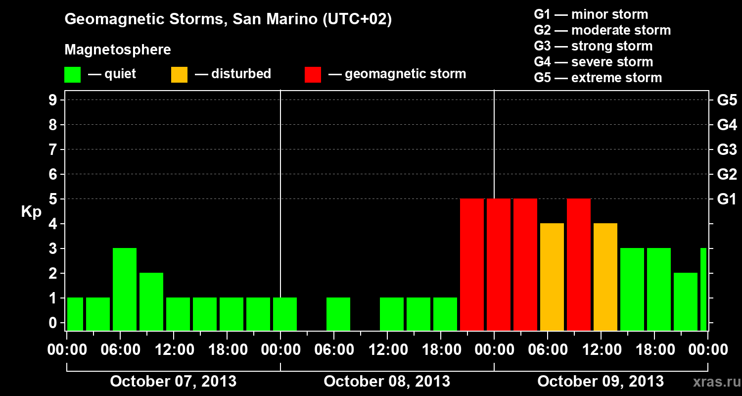 Changes in the geomagnetic index Kp