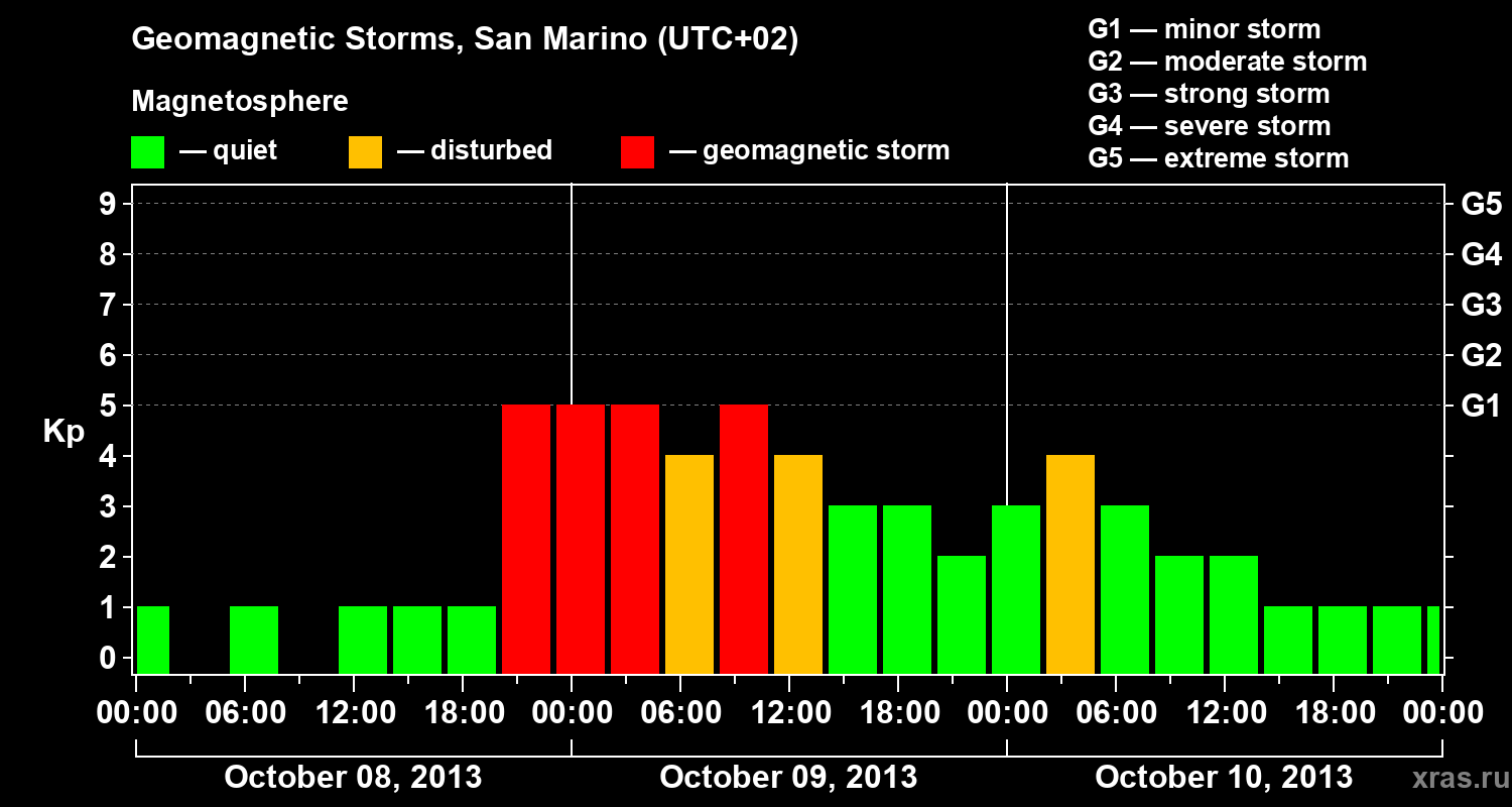 Changes in the geomagnetic index Kp