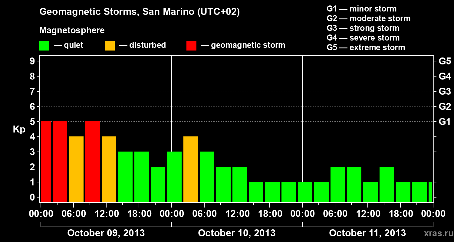Changes in the geomagnetic index Kp