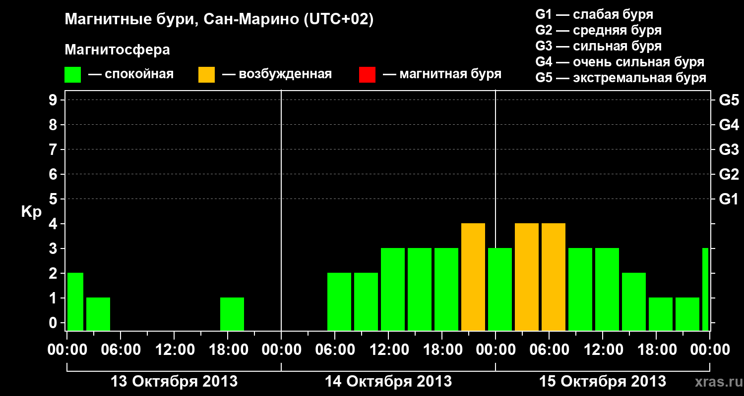 Изменения геомагнитного индекса Kp