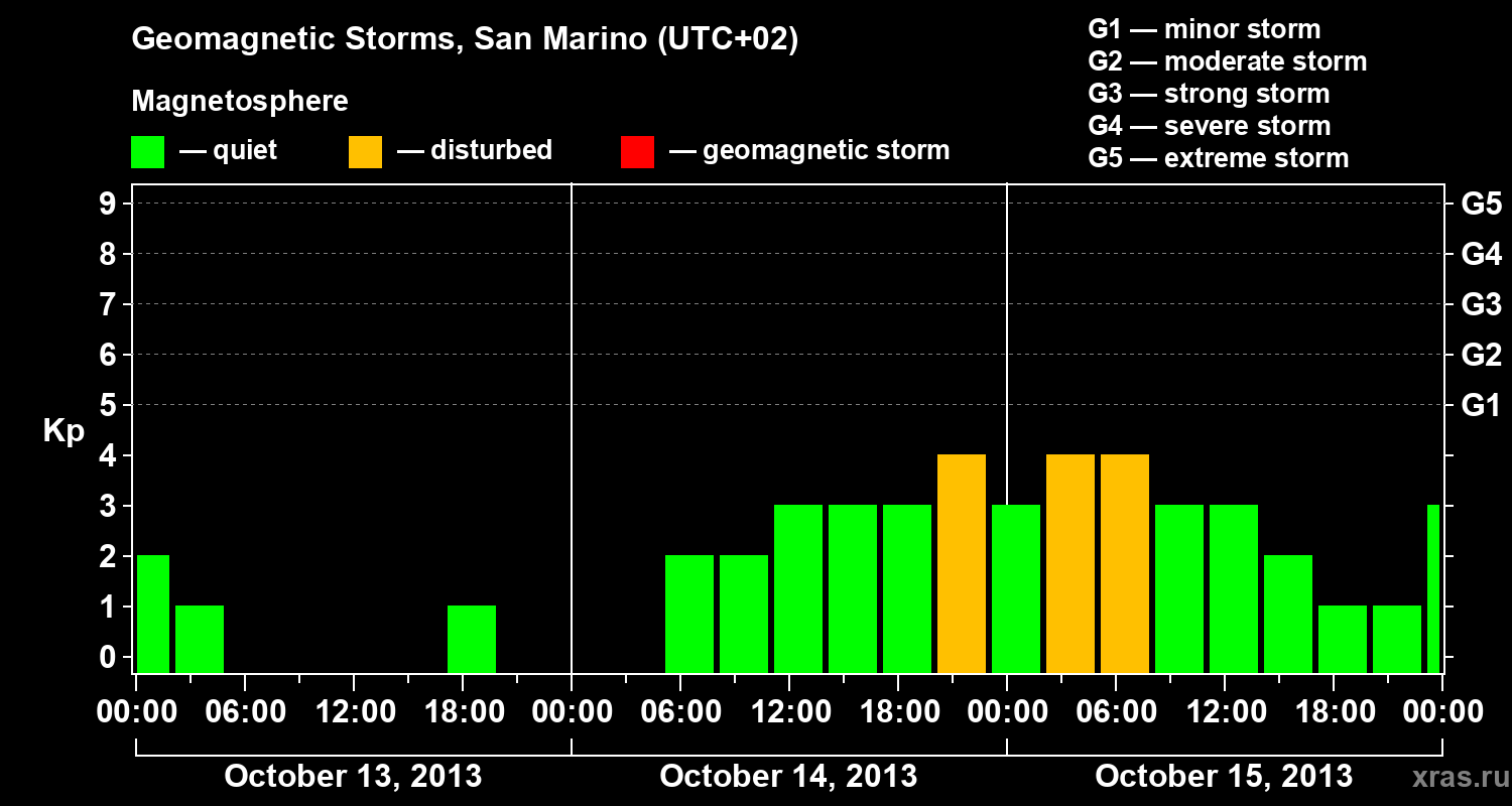 Changes in the geomagnetic index Kp
