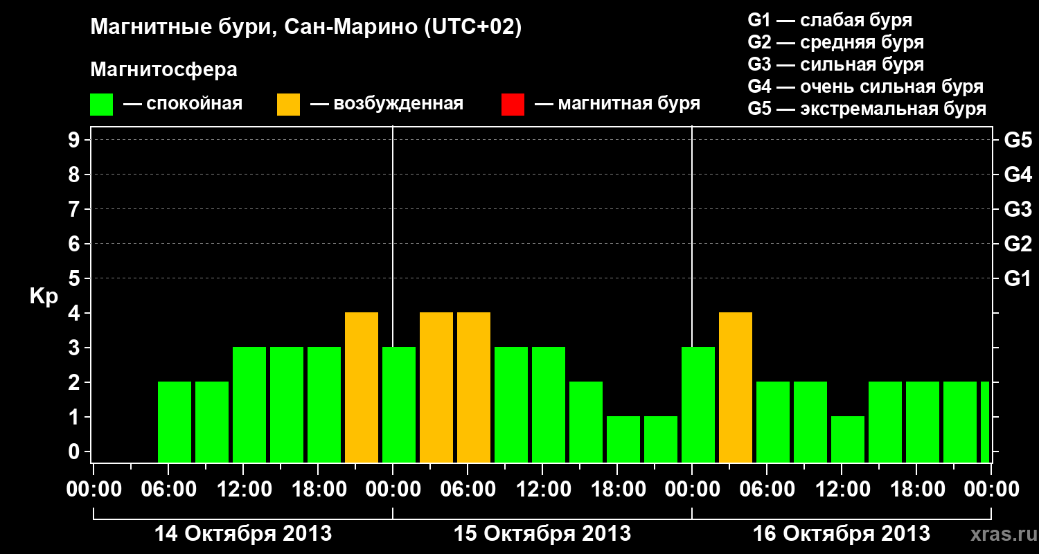 Изменения геомагнитного индекса Kp