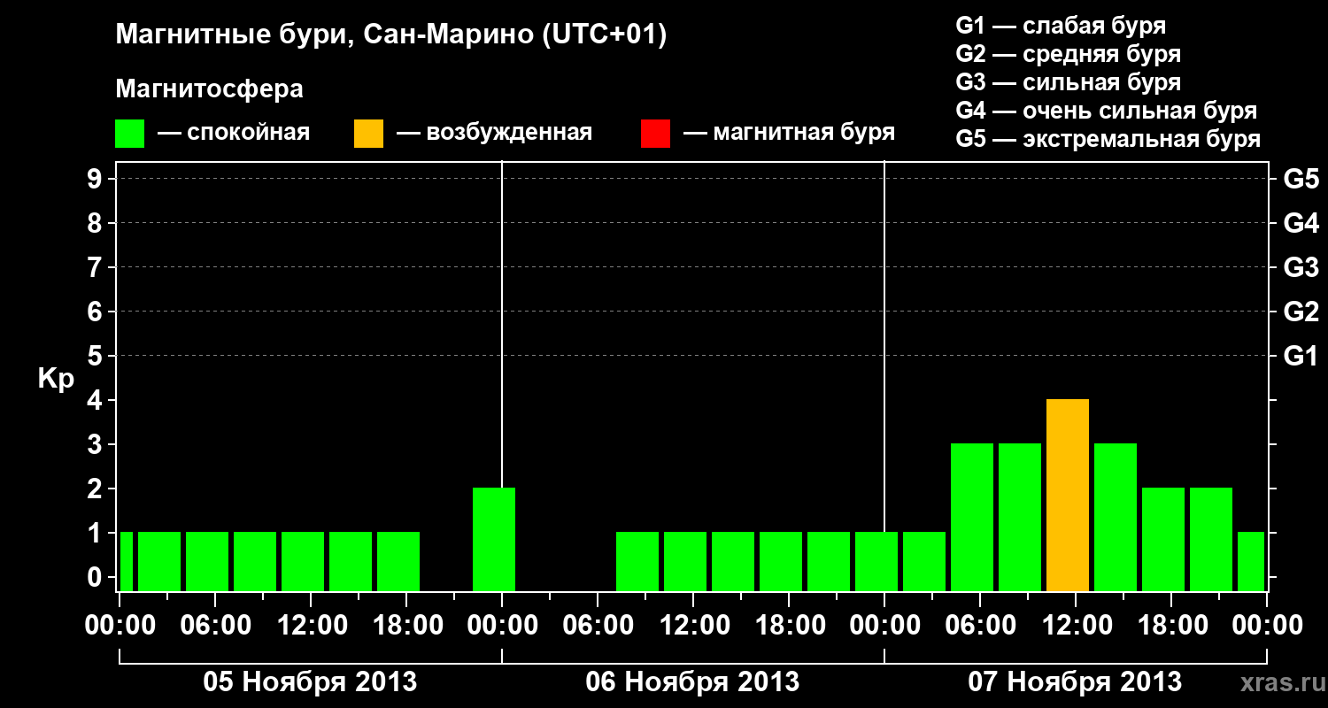 Изменения геомагнитного индекса Kp