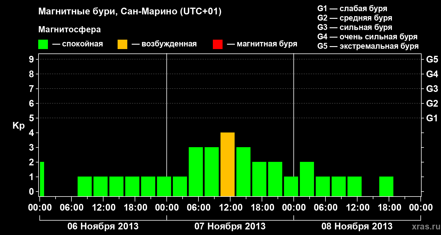 Изменения геомагнитного индекса Kp