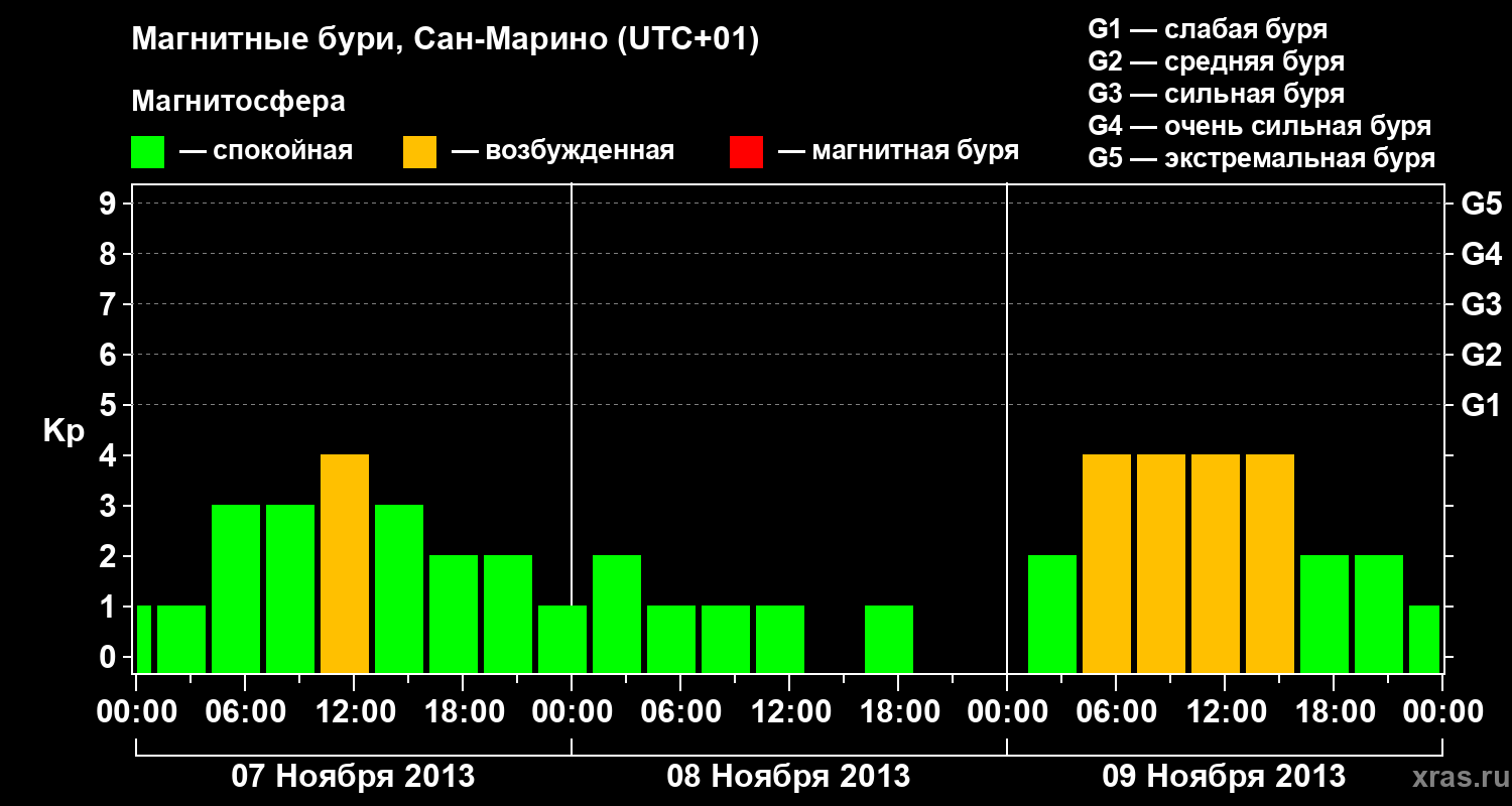 Изменения геомагнитного индекса Kp
