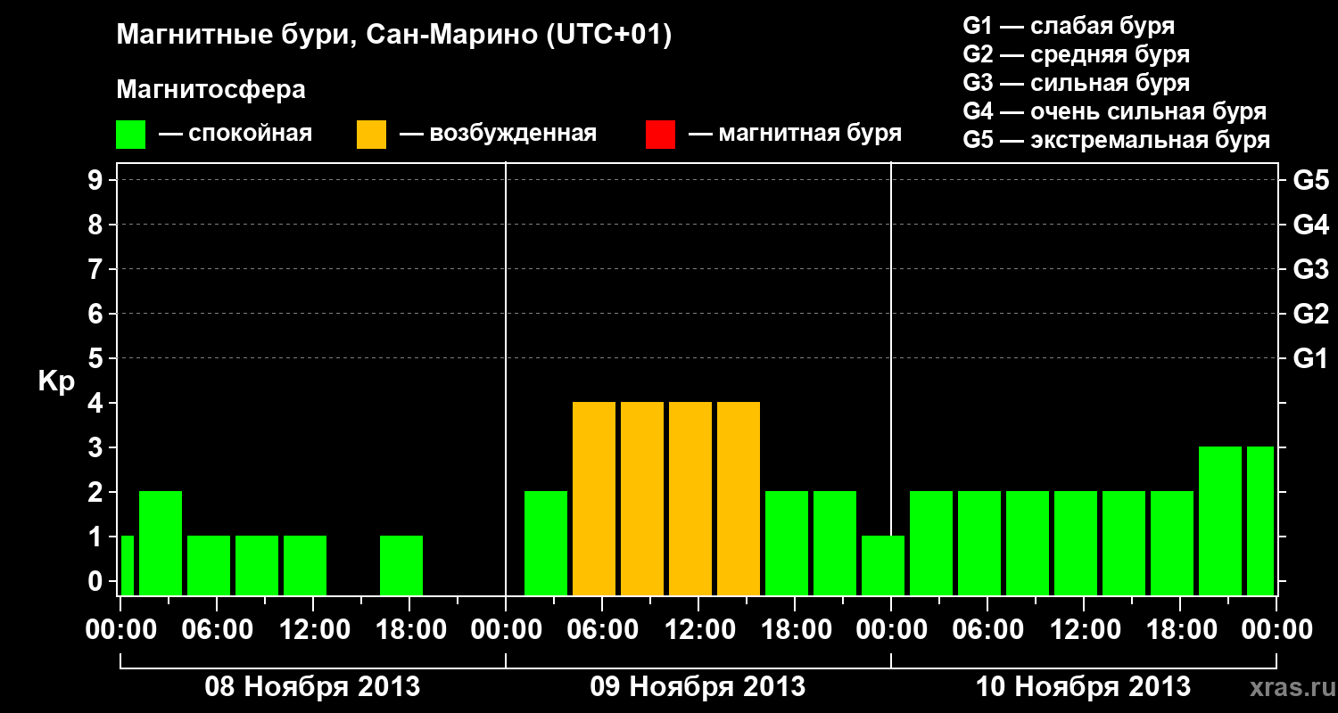 Изменения геомагнитного индекса Kp