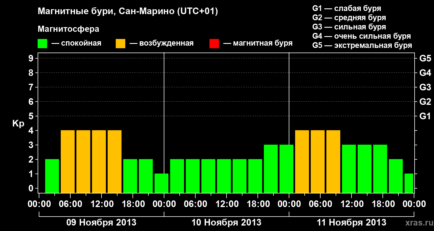 Изменения геомагнитного индекса Kp
