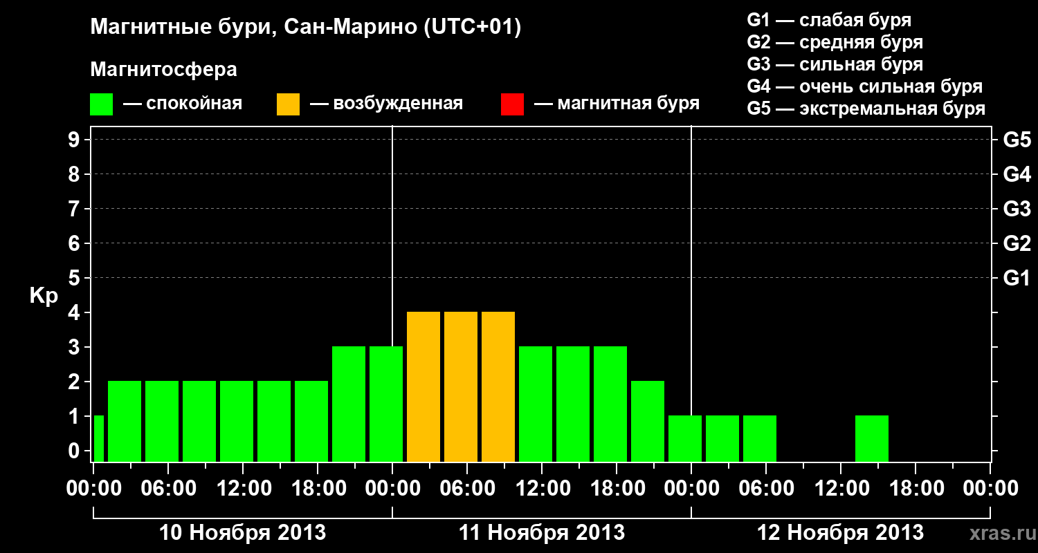 Изменения геомагнитного индекса Kp