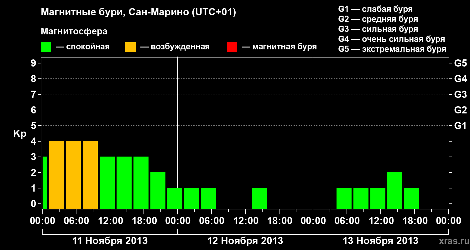 Изменения геомагнитного индекса Kp