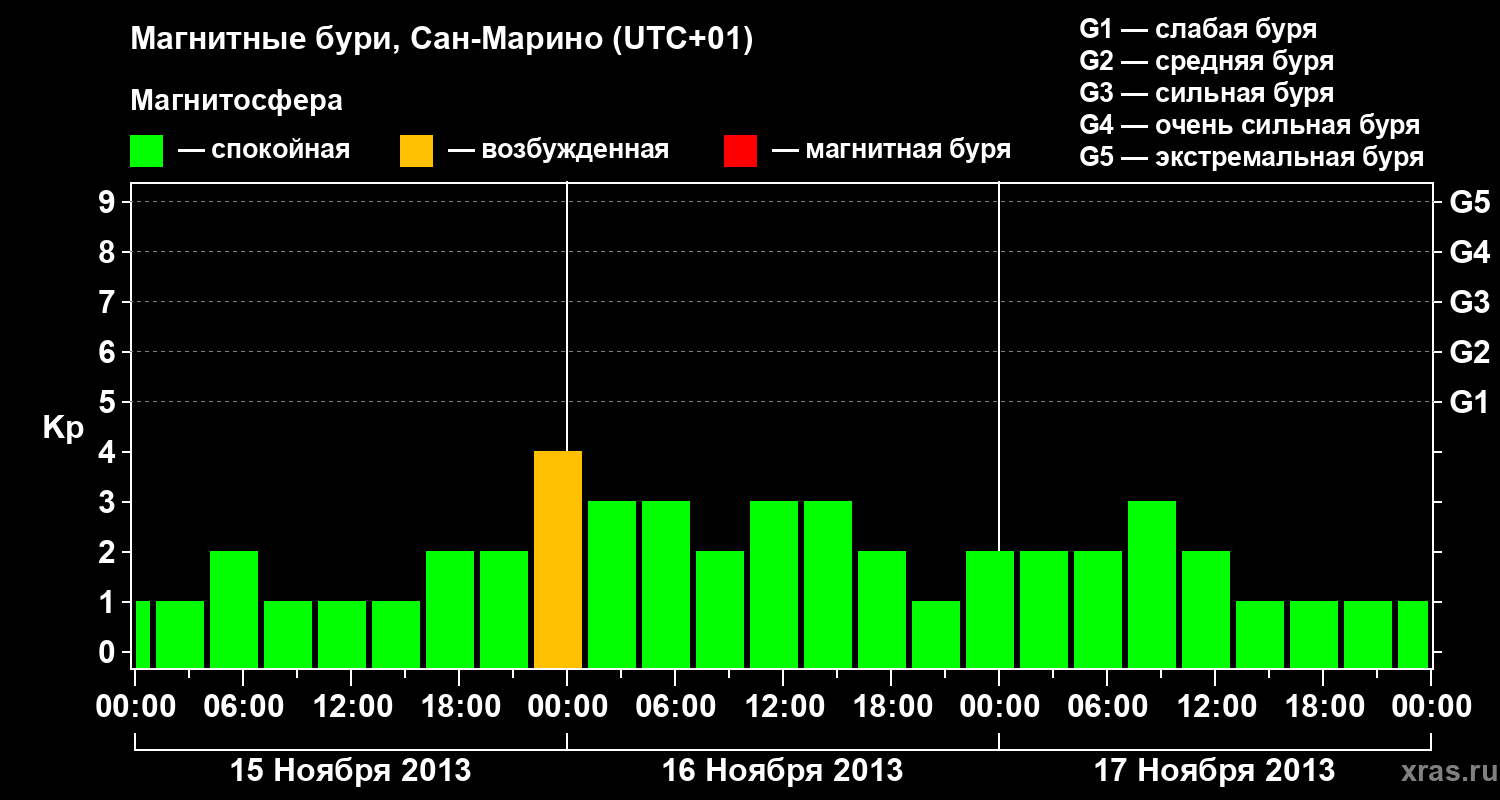 Изменения геомагнитного индекса Kp