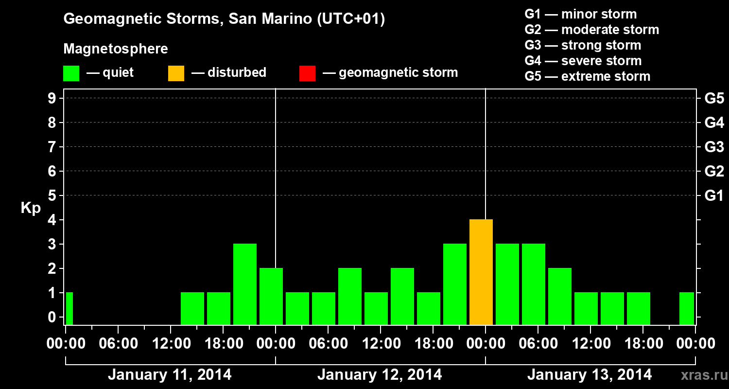 Changes in the geomagnetic index Kp