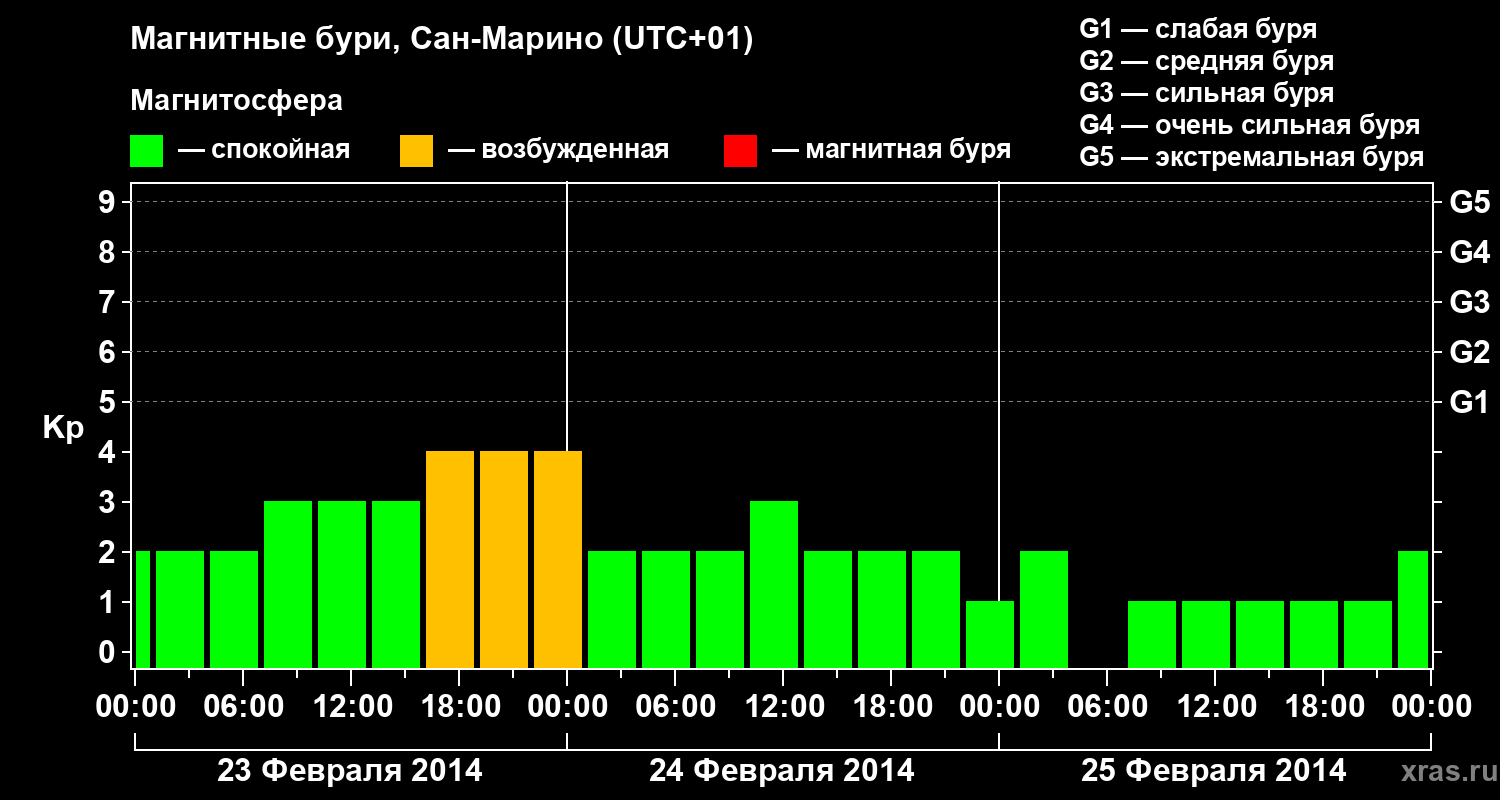 Изменения геомагнитного индекса Kp