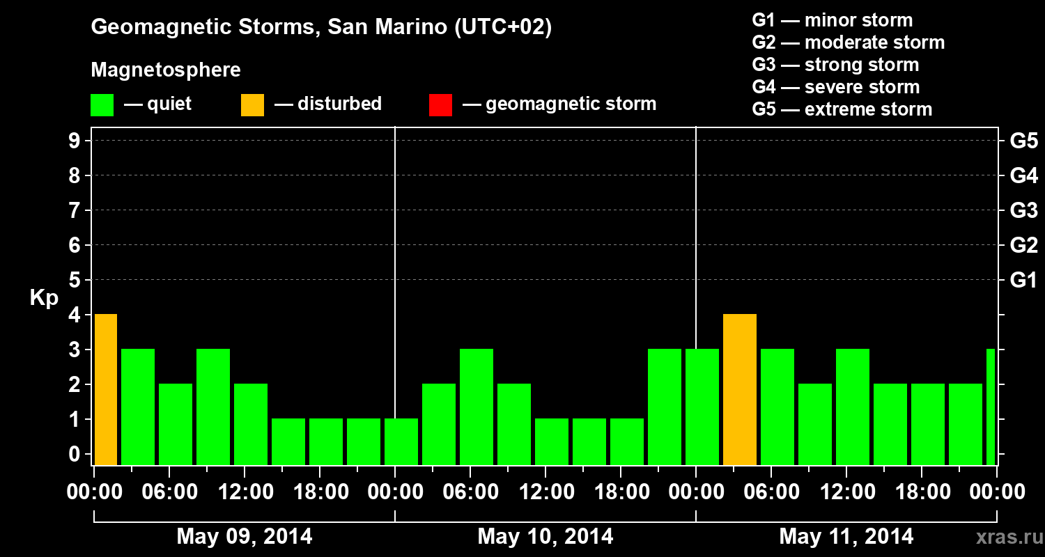 Changes in the geomagnetic index Kp