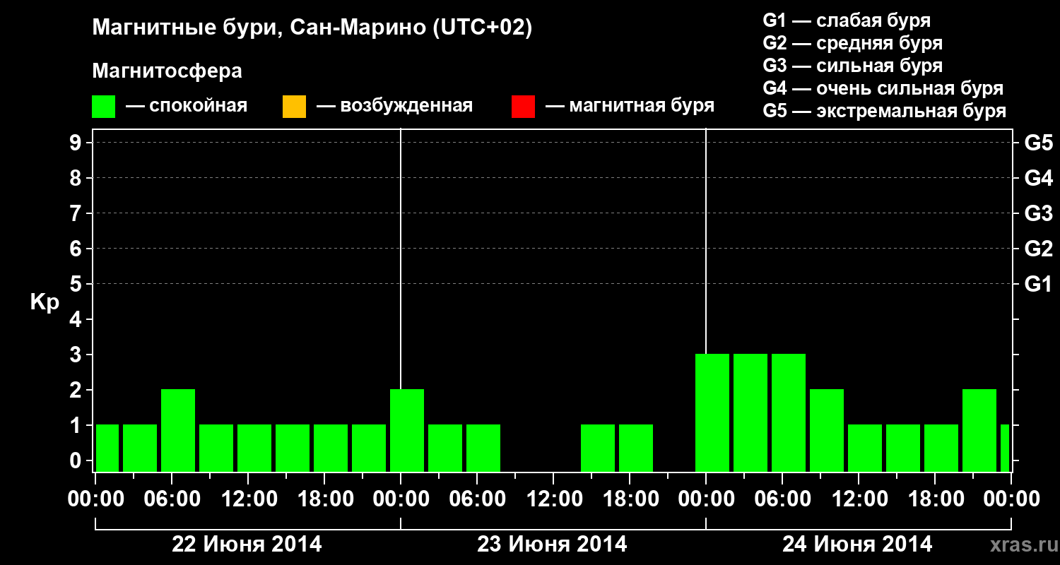 Изменения геомагнитного индекса Kp