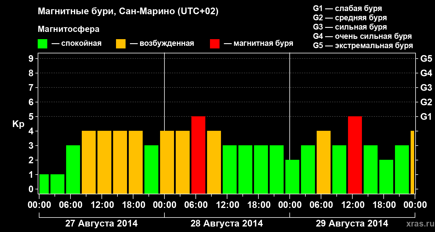 Изменения геомагнитного индекса Kp