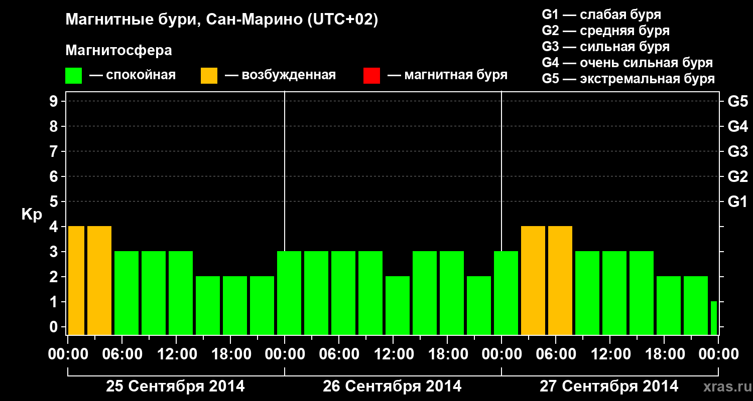 Изменения геомагнитного индекса Kp