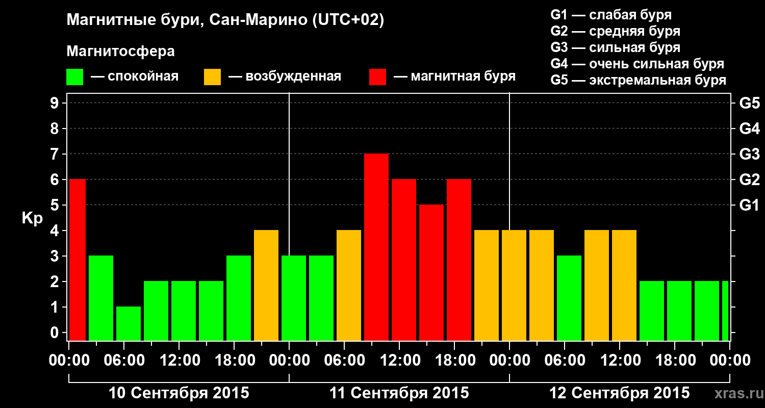 Изменения геомагнитного индекса Kp