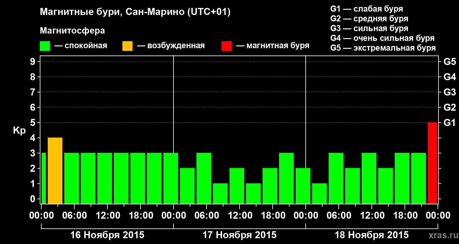 Изменения геомагнитного индекса Kp