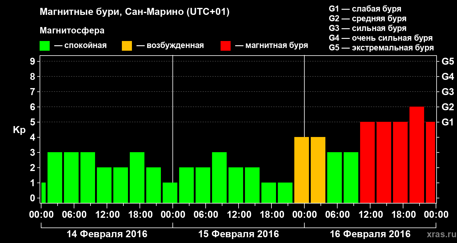 Изменения геомагнитного индекса Kp