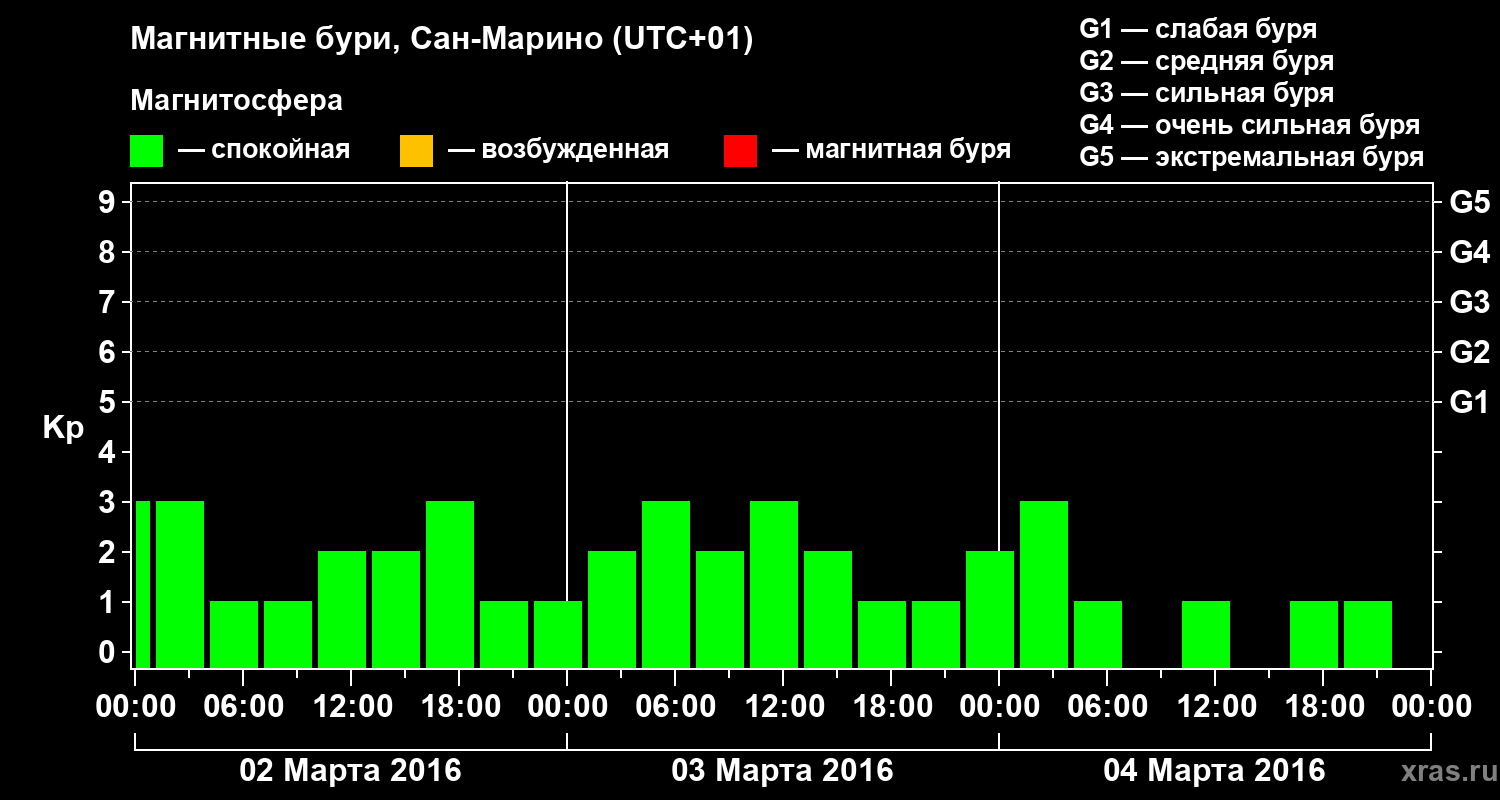 Изменения геомагнитного индекса Kp