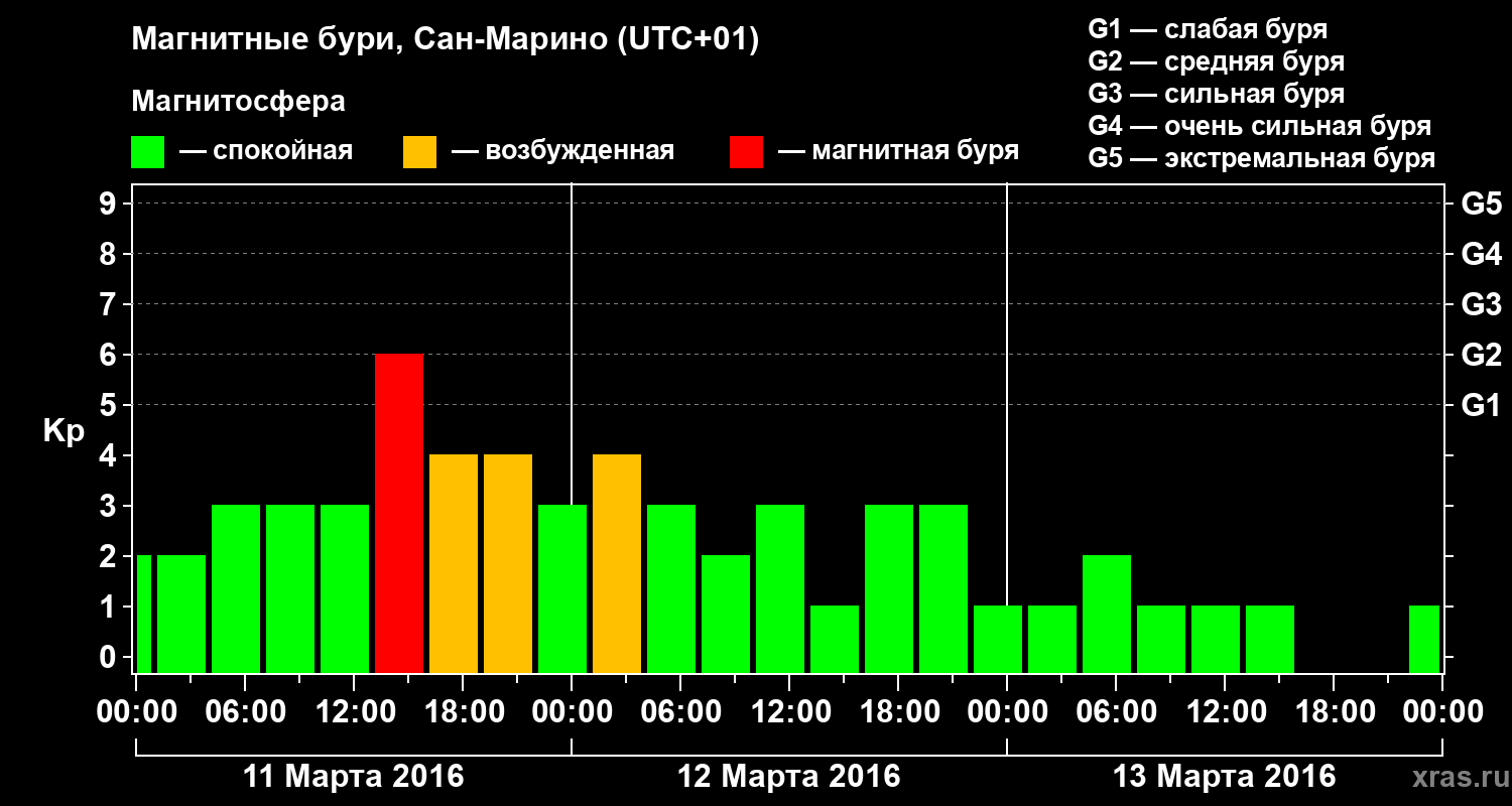 Изменения геомагнитного индекса Kp
