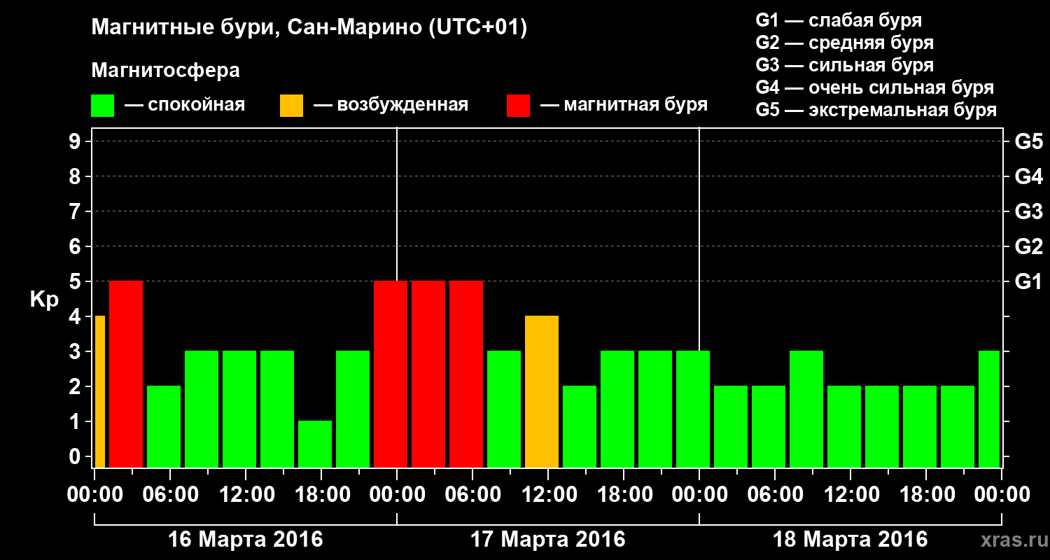 Изменения геомагнитного индекса Kp