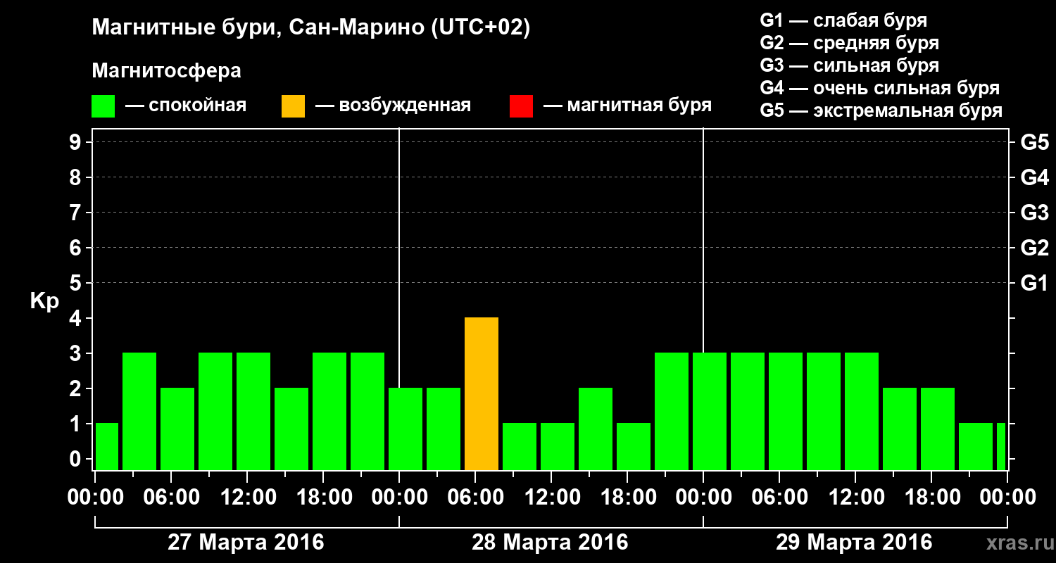 Изменения геомагнитного индекса Kp