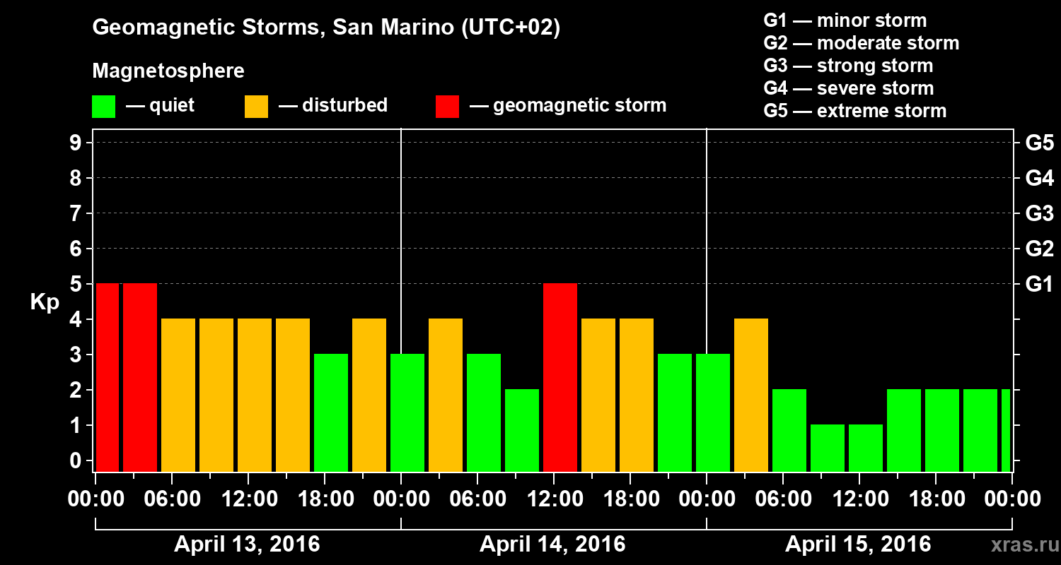Changes in the geomagnetic index Kp