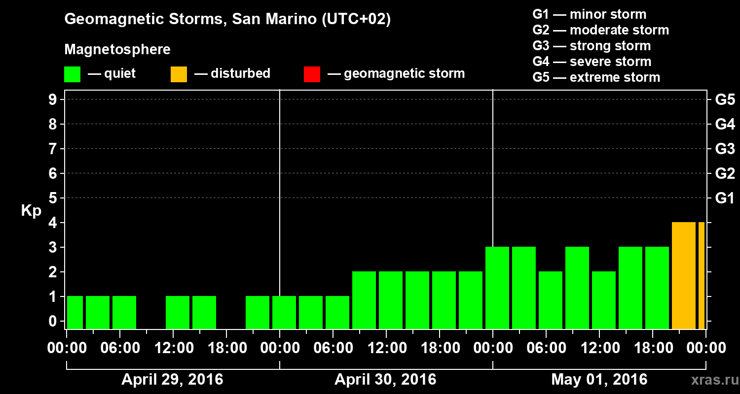 Changes in the geomagnetic index Kp