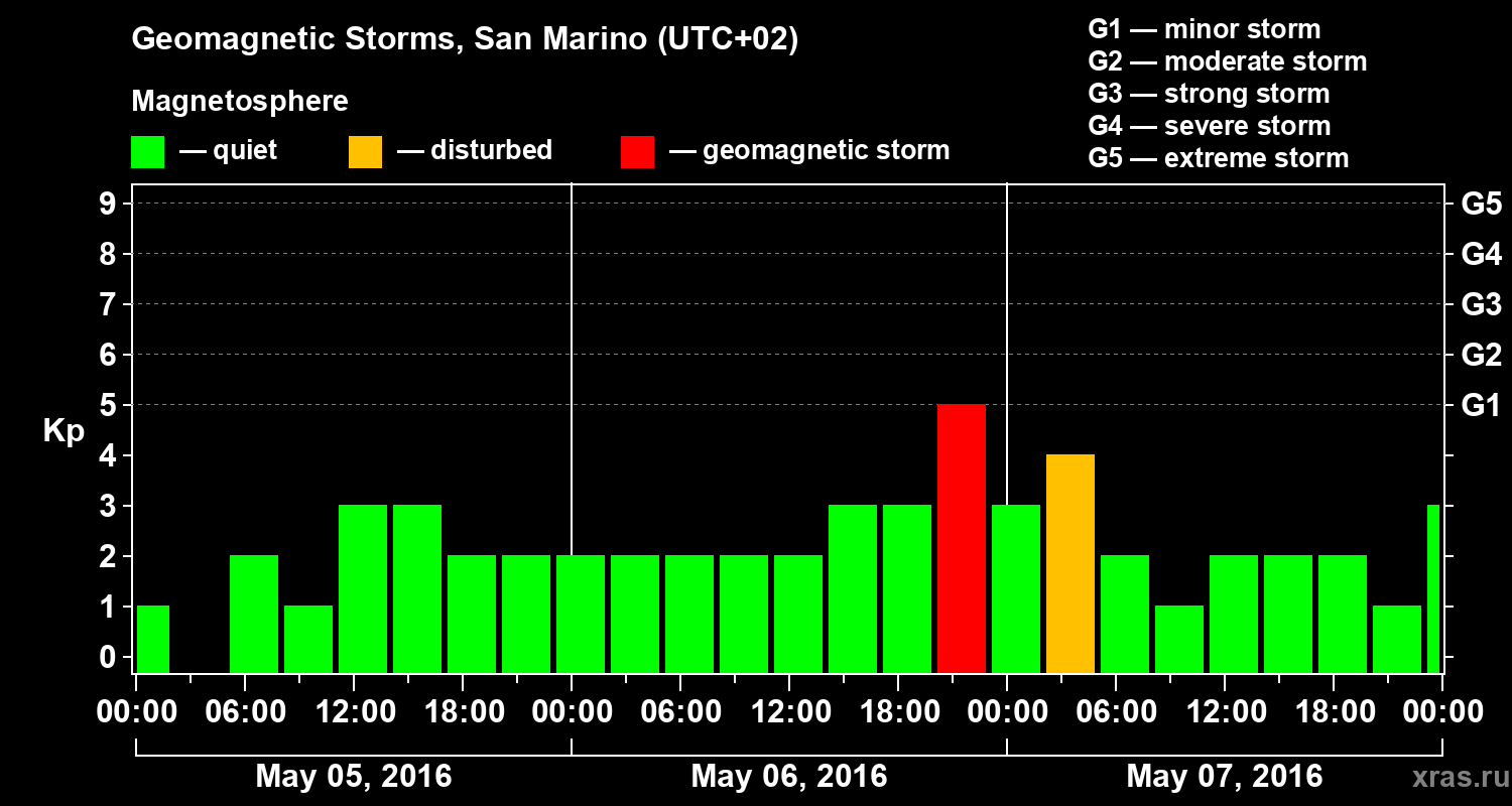Changes in the geomagnetic index Kp