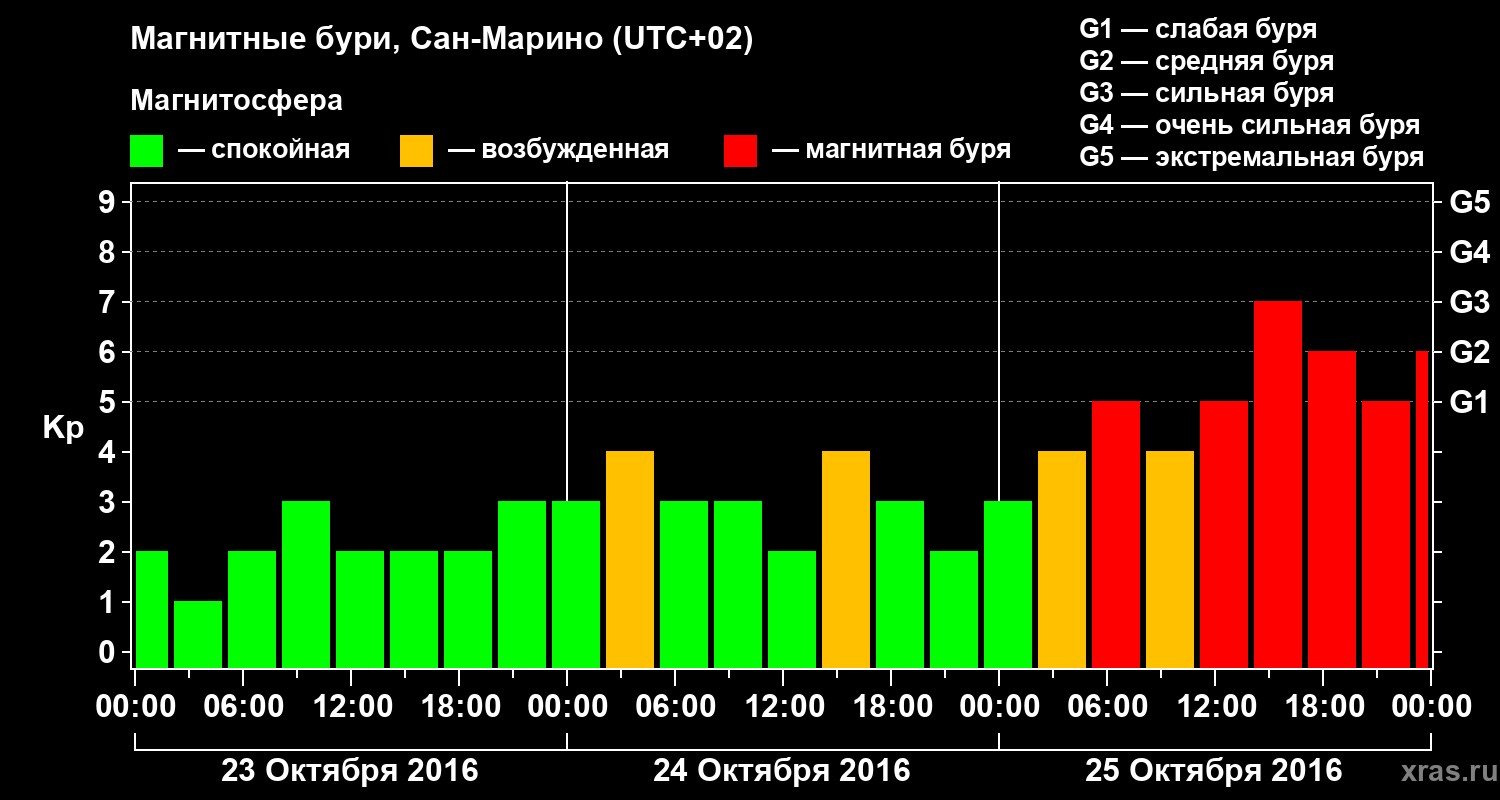 Изменения геомагнитного индекса Kp