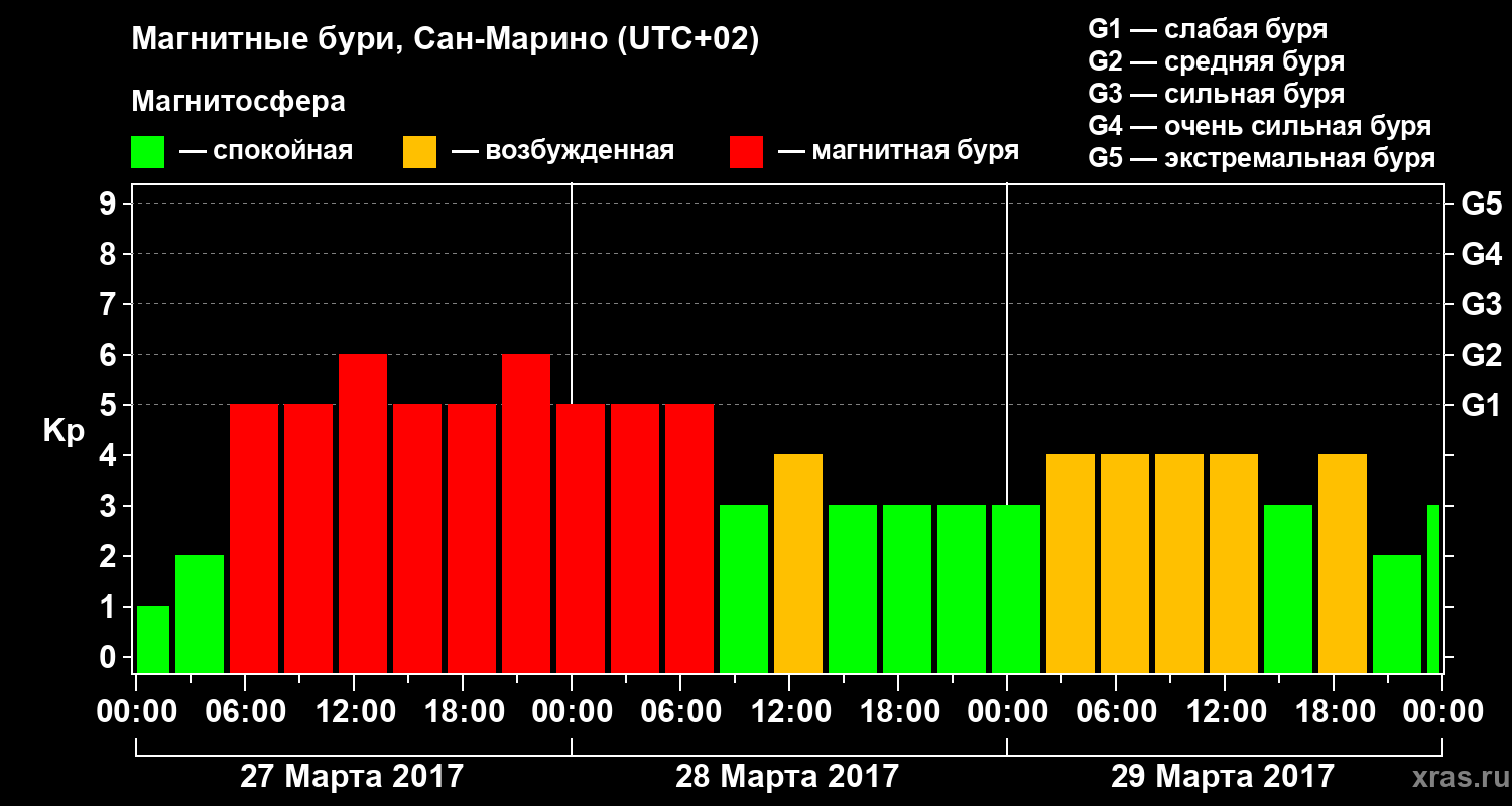Изменения геомагнитного индекса Kp