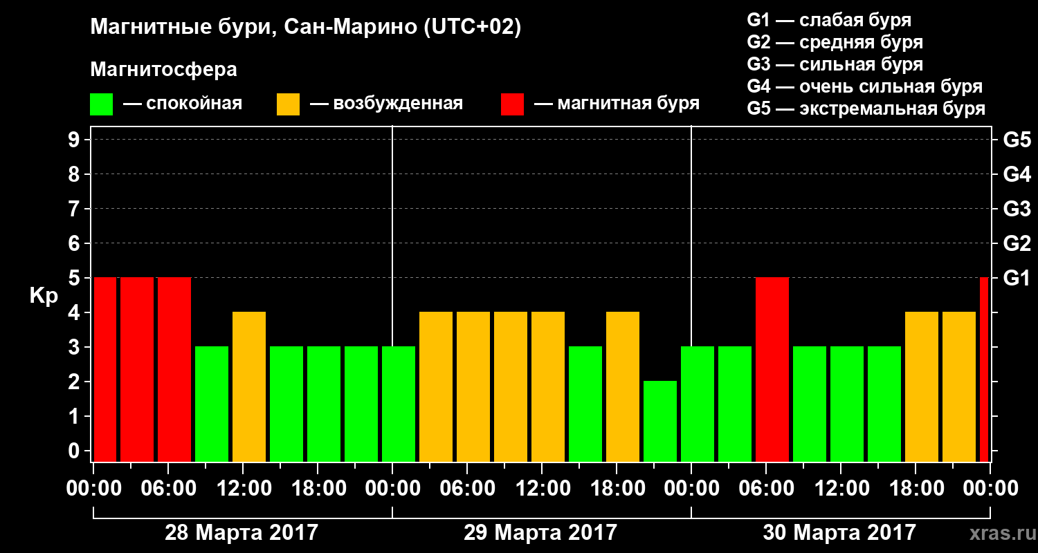 Изменения геомагнитного индекса Kp