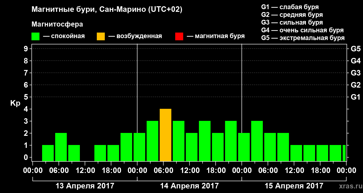 Изменения геомагнитного индекса Kp