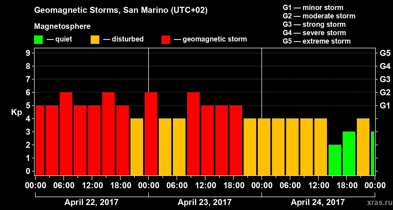 Changes in the geomagnetic index Kp